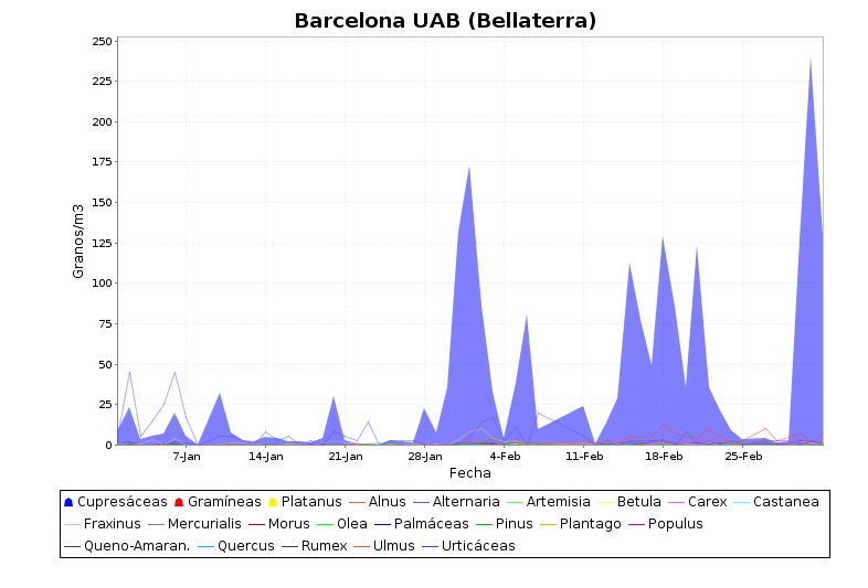 Alergia Cipres Barcelona